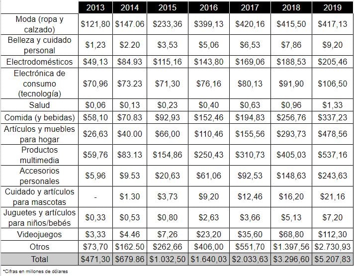 Valor del Internet retailing por categorías entre 2013 y 2019