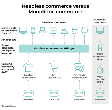 Composable commerce vs monolhitic commerce
