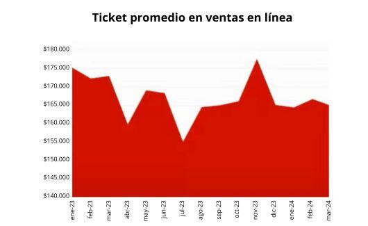 Ticket promedio de ventas online 2024-1