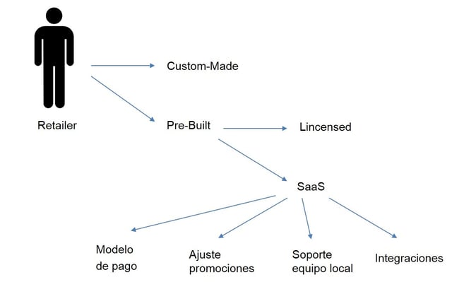 cual plataforma de e-commerce elegir