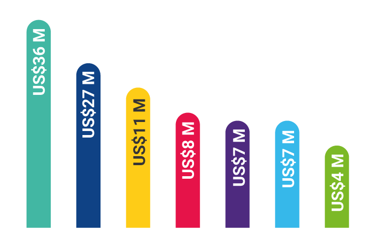 ¿Cómo se desempeñaron los mayores países y Ecuador en ventas en línea?